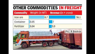 Trichy railway division generates Rs 1,461.2 crore revenue in 2024-25