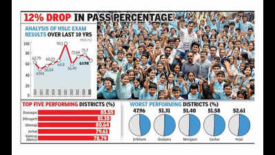 63.98% students pass state’s Class X exams