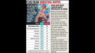 ‘Oral cancer survival rate highest in city’