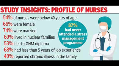 78% of private hospital nurses in Jaipur report workplace stress, many eyeing abroad for relief