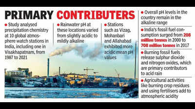 Industrial emissions acidify rainwater in Vizag
