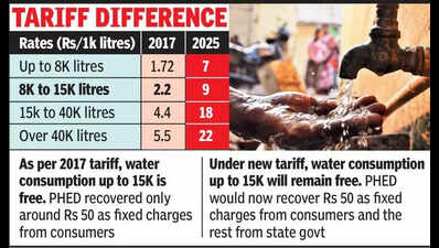 PHED notifies four-fold increase in water tariff; consumers unlikely to feel the pinch