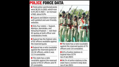 One urban police station serves 2.83L people in Gujarat: Report