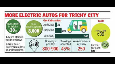 E-vehicle startup to invest 30 crore in Trichy, add more autos