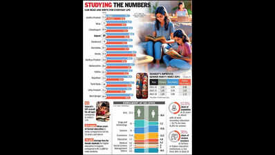 In Gujarat, girls study an average of 2.5 yrs less than boys: NSS report