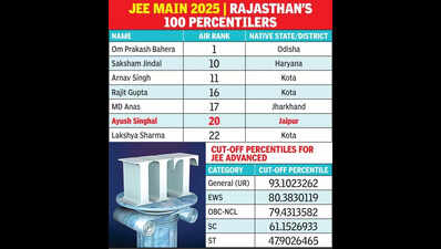 JEE Main: 35 in top 100 from coaching institutes in Kota