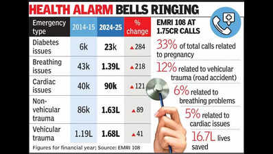 SOS calls for diabetes, breathing issues triple