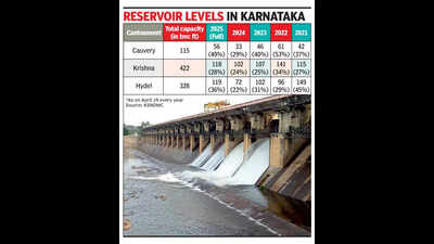 Karnataka reservoirs only 34% full, but officials see no crisis