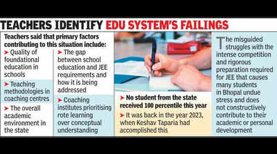 Only 1 MP student scored perfect 100 in JEE Mains in 5 yrs