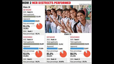 UP Board seesaw: Noida’s Class 10 ranking drops, Class 12’s improves