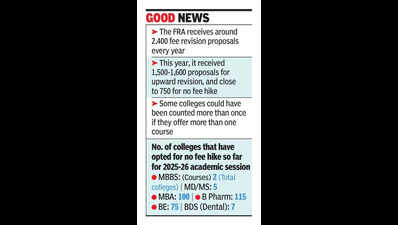 Many pvt colleges opt for no fee hike, relief for aspirants