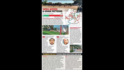 Amdavadis travel 24 mins on average to access sports facilities: CEPT study