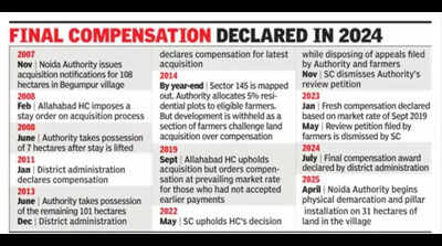 20 years on, Noida starts process to return plots to 2.2k farmers...
