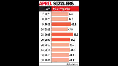 Rajkot records hottest April in 133 years