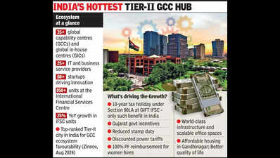 Ahmedabad-GIFT City zone emerges as Tier-II magnet for global capability centres