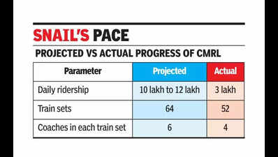 Metro ridership stagnant, 28 6-car trains planned