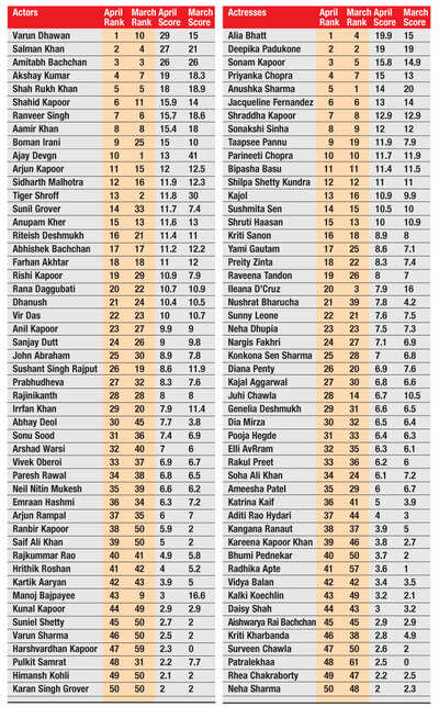 Varun Dhawan and Alia Bhatt are No. 1 on Times Celebex