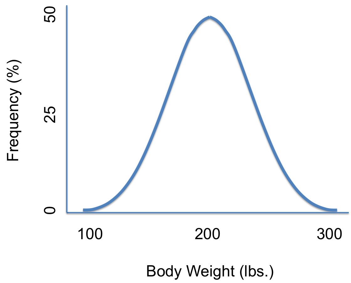 This is the graph for the normal Gaussian distribution, the average, and its shape gives it the name of a bell curve