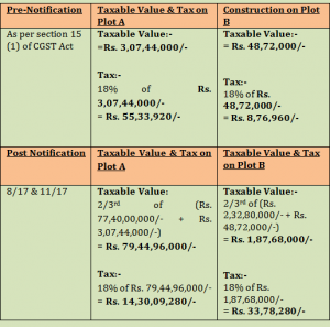 Impact Of GST On Real Estate