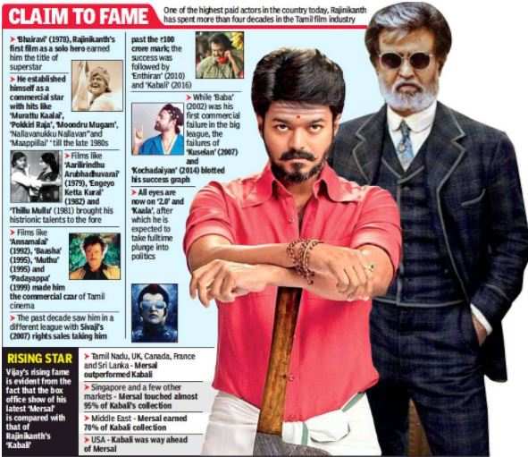 Top 10 Box Office King Heroes Countdown, Vijay, Rajini