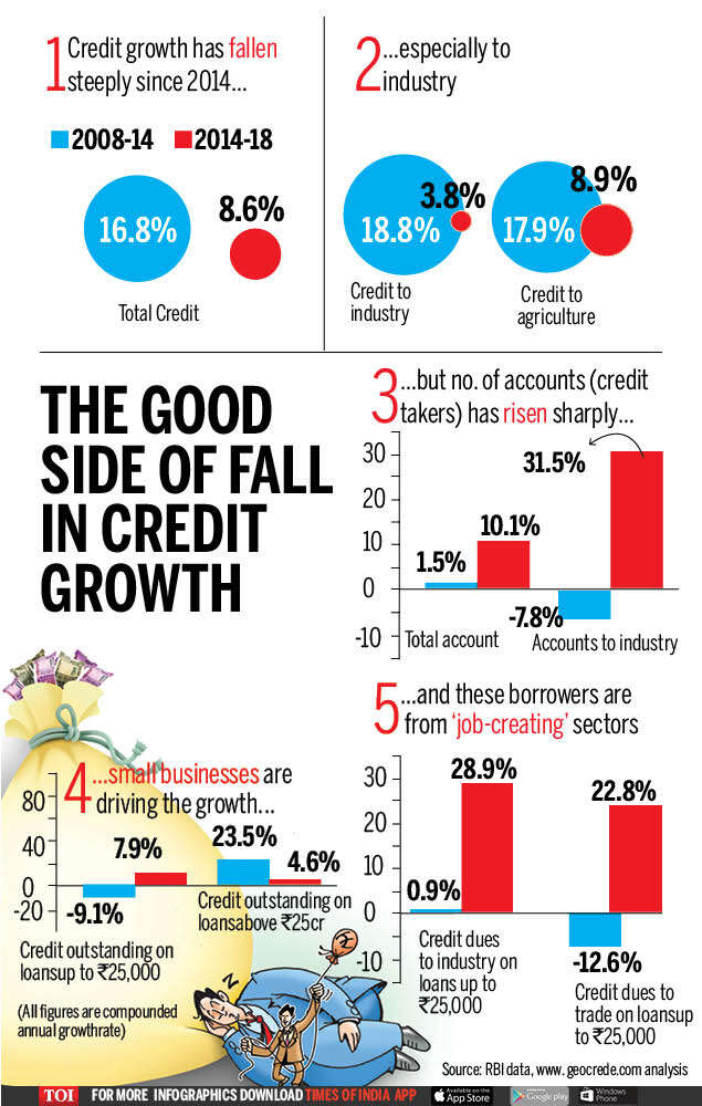 The good side of fall in credit growth