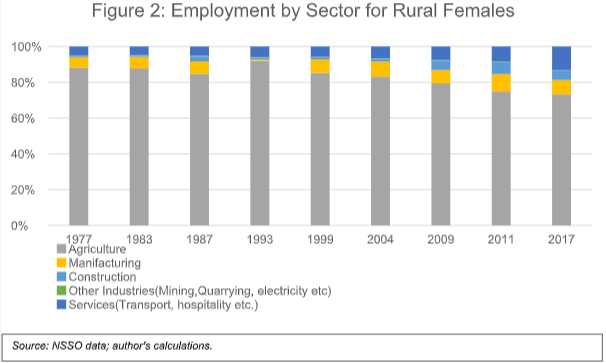 Rural Women Participation segregated by sectors