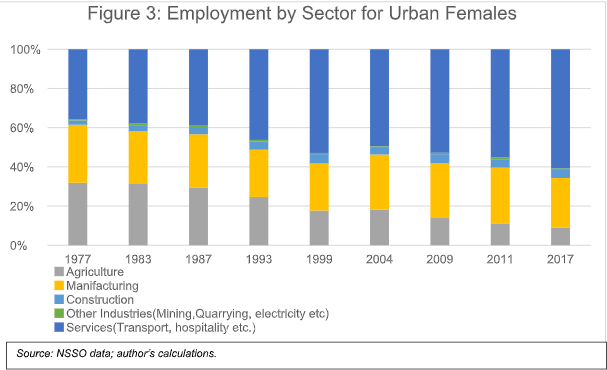Urban Women Participation segregated by sectors