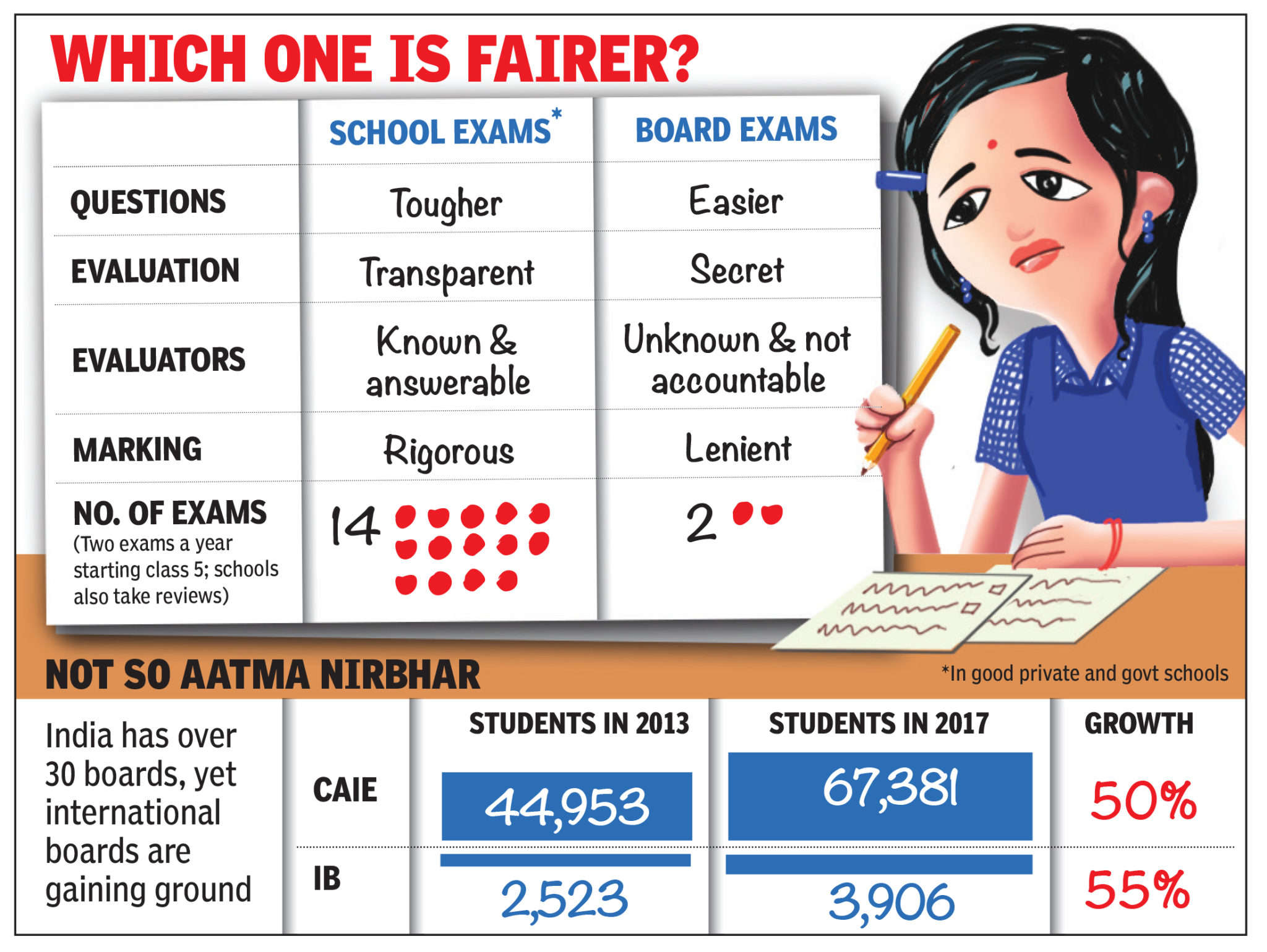 essay on board exams