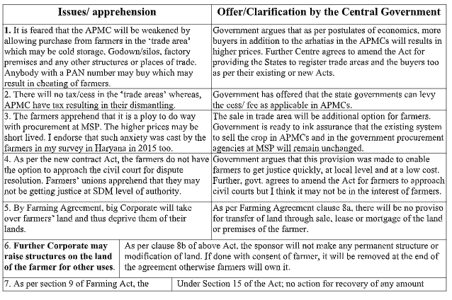 Agri-Market Reforms: Some facts to seize apprehensions of farmers