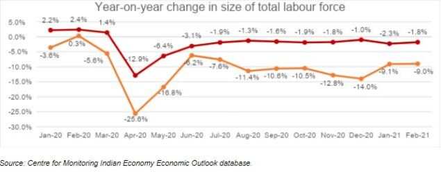 india-unemployment-rate-2023-7-45-state-wise-india-vs-world-badisoch