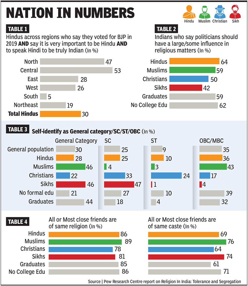 India is a tolerant, largely conservative country: A reading the survey