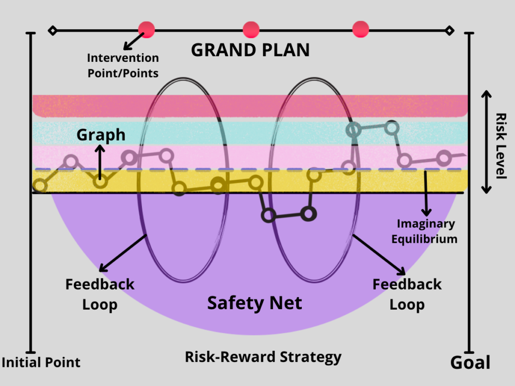 The Risk-Reward Strategy