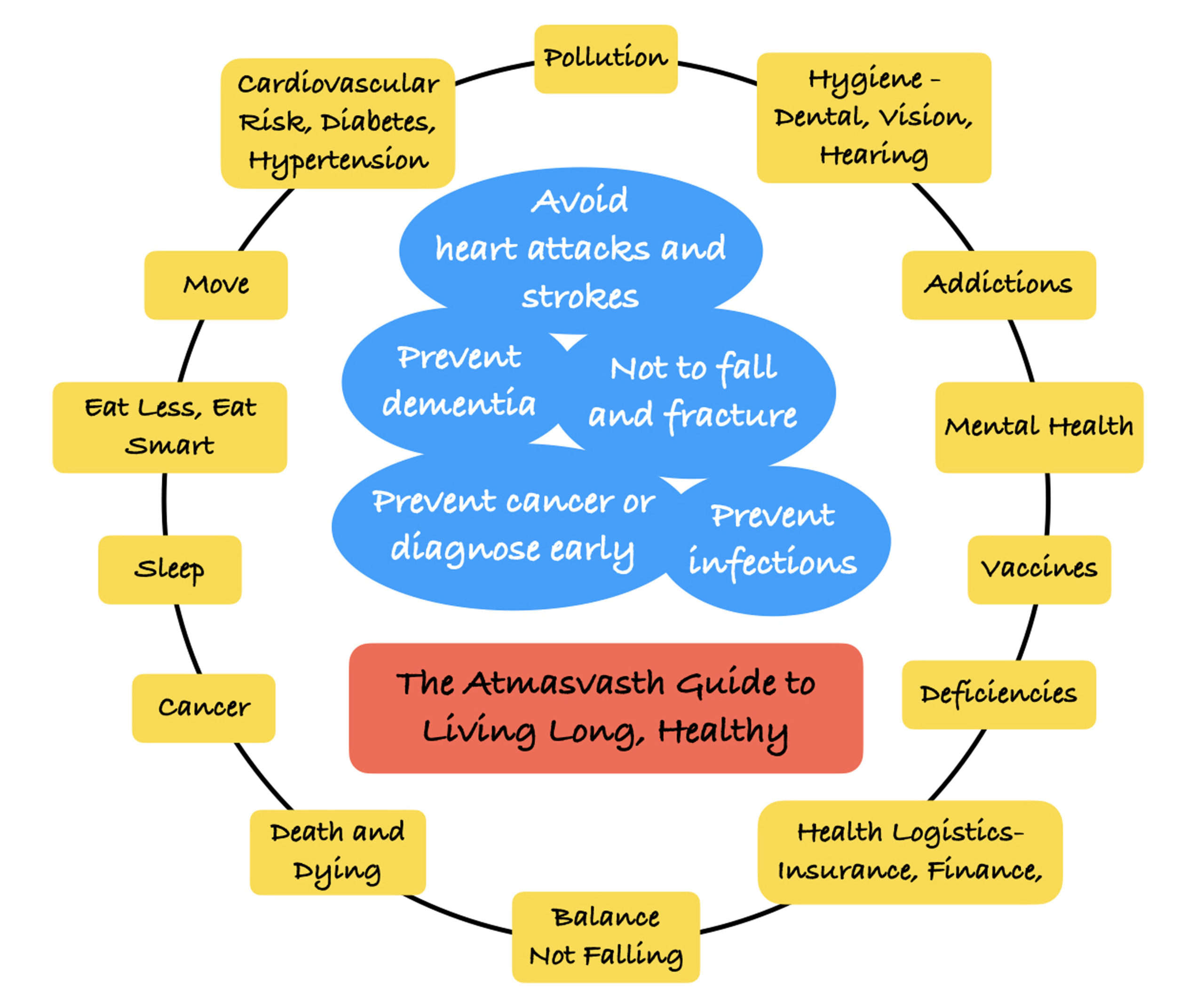 The ‘atmaswasth’ guide to living long &#038; healthy, the vie