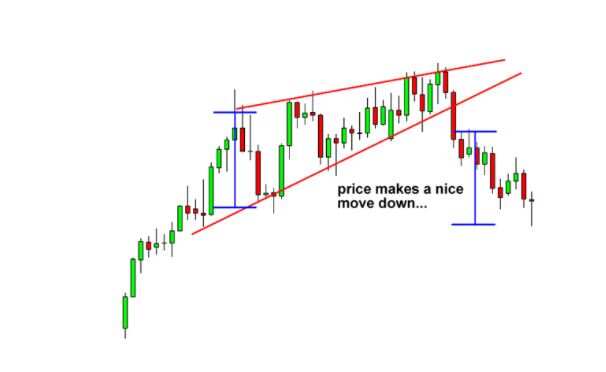 How to trade wedge and triangle Chart Patterns: Beginners Guide to the ...