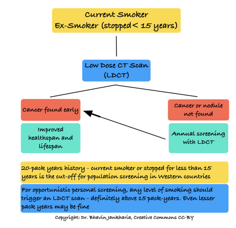 Lung cancer screening in smokers saves lives