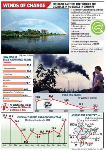 chennai-s-air-is-good-but-not-good-enough