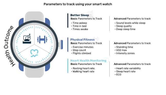 Ways to use smart watch for wellbeing
