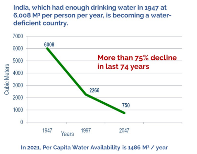 Waste Water Management: Promoting Water Sustainability In India