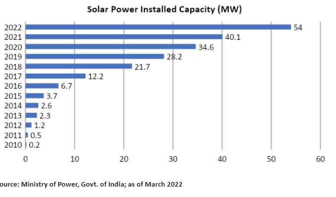 unlocking-the-growth-potential-of-india-s-solar-energy