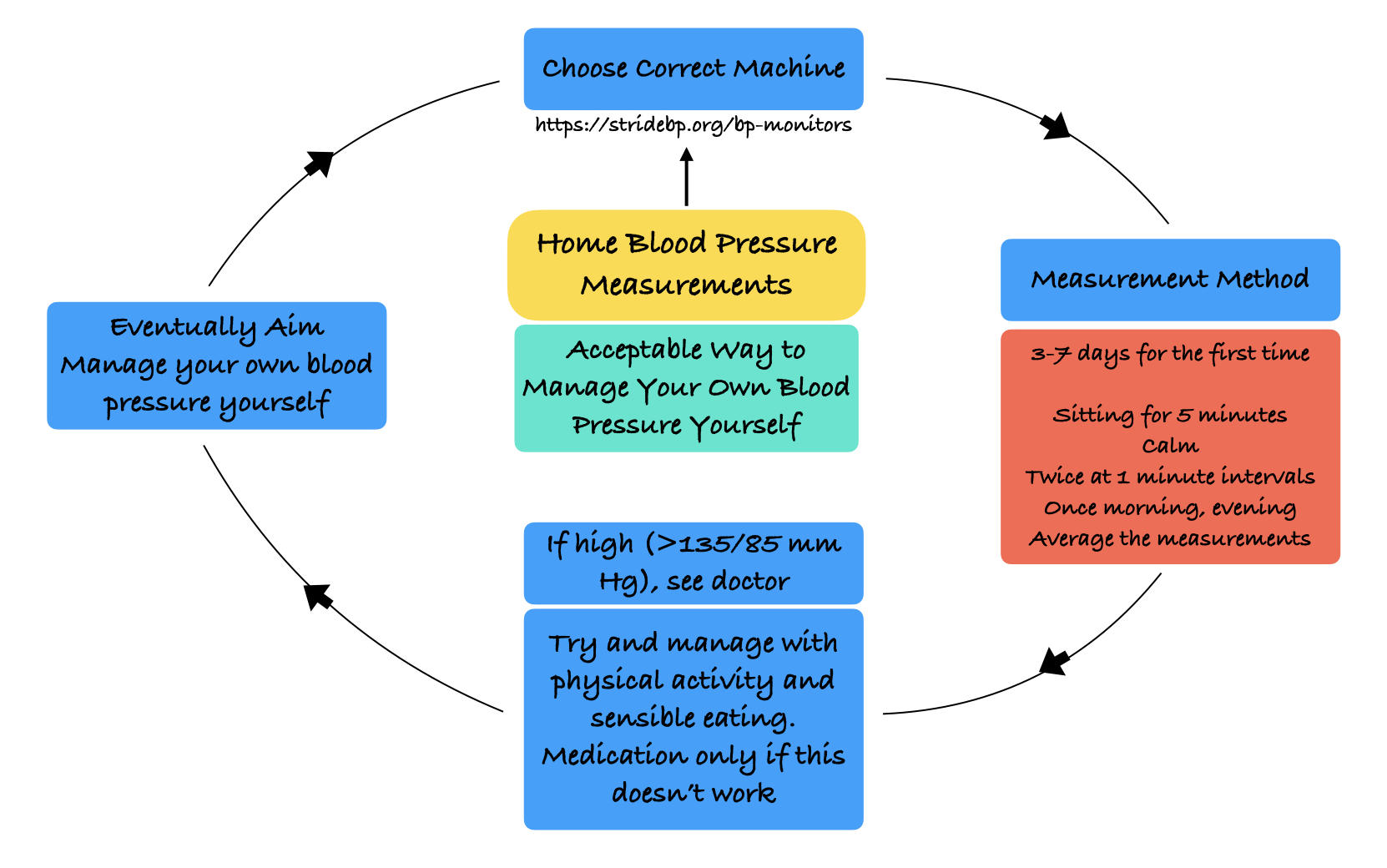 Blood pressure measurement