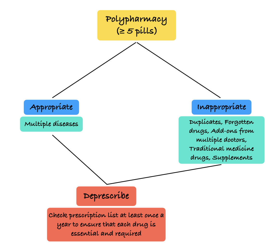 CHART: Drugs That Cause the Most Harm