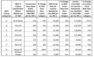 Delhi circle rates for colonies require rethinking