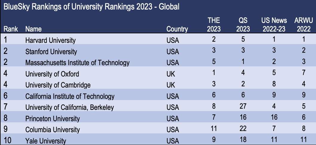BlueSky Ranking Of University Rankings 2023 Global Top 10 1 