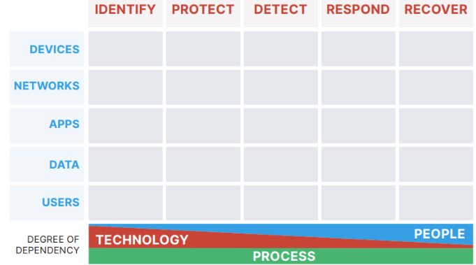 A Framework For Understanding Cybersecurity (3 minute read)
