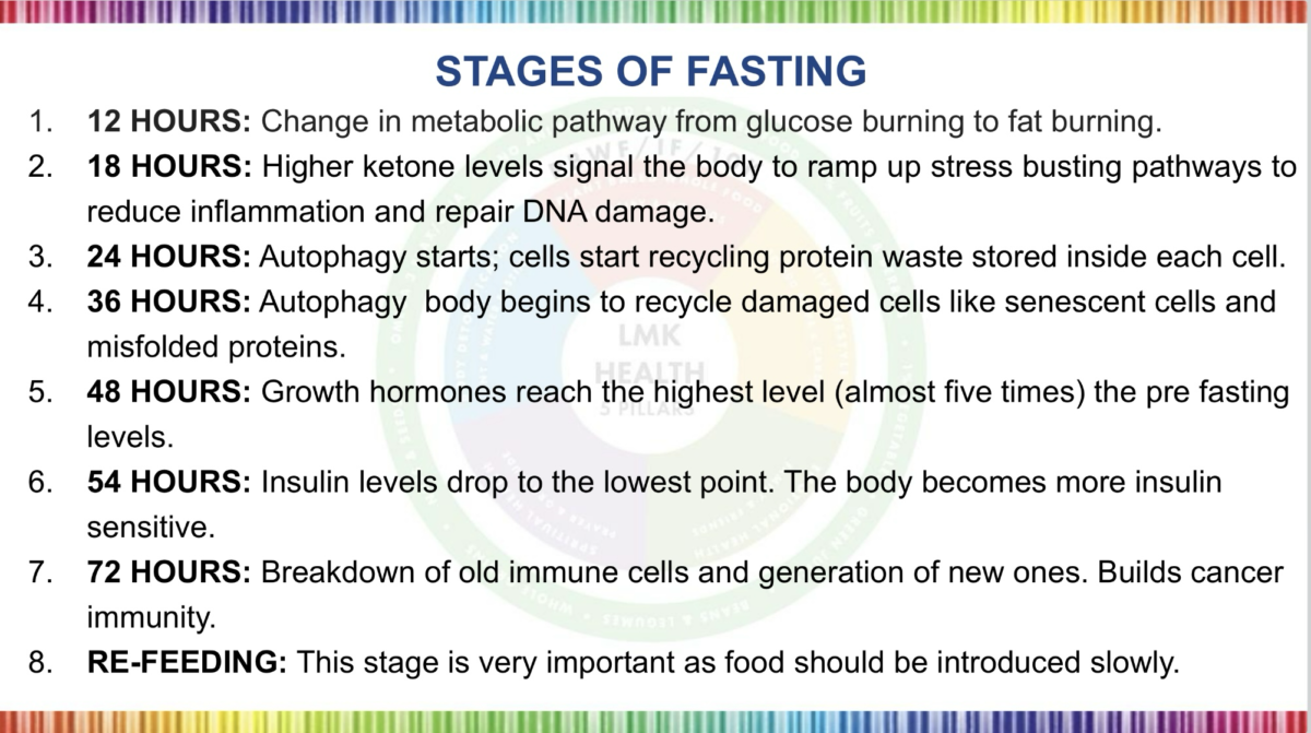 Evolution & fasting