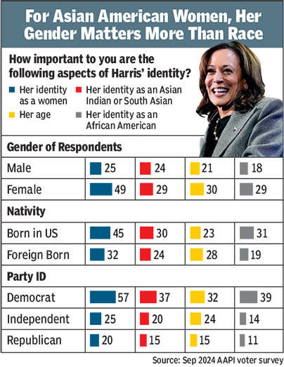 Gender Gap in Asian American Voter Support for Kamala Harris: A Deep Dive into Identity Representation