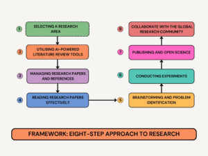 How to start a research work in computer science and AI in 2025 – An ...