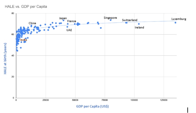 Health is wealth: Why India must treat health as an economic investment, not a social spend
