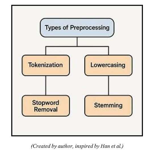 How do different data preprocessing techniques affect performance of machine learning models on prediction tasks?