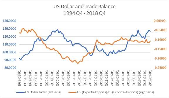 Weakening of the US Dollar might not be foolproof in boosting US trade ...